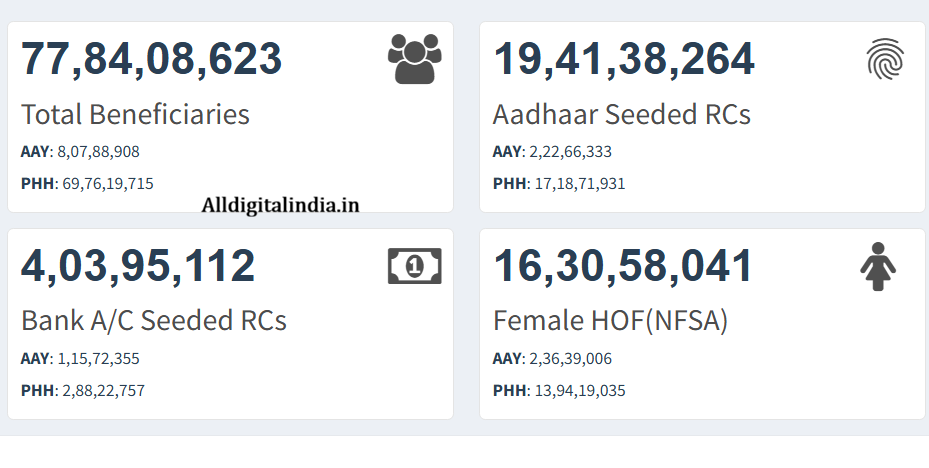 Ration Card New Rules 2026